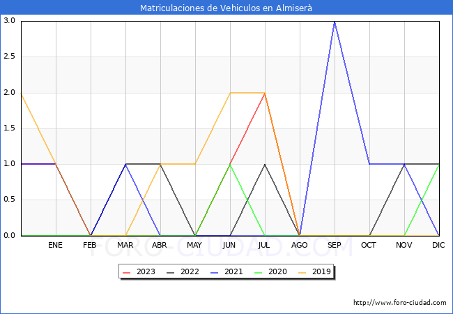 estadísticas de Vehiculos Matriculados en el Municipio de Almiserà hasta Octubre del 2023.