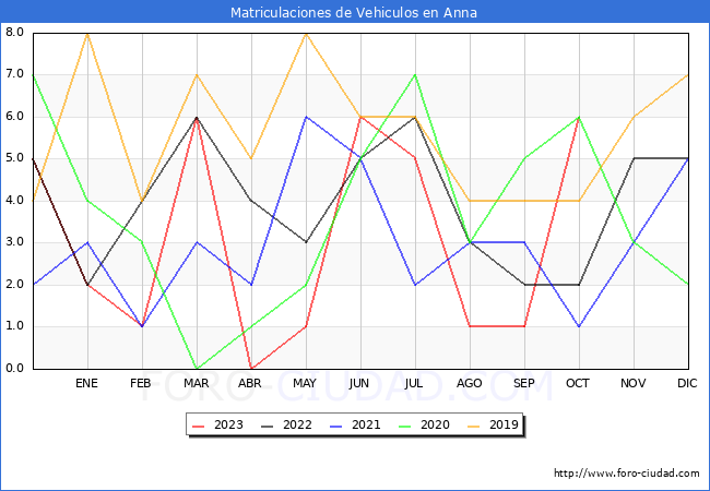 estadísticas de Vehiculos Matriculados en el Municipio de Anna hasta Octubre del 2023.