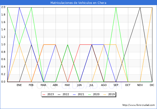 estadísticas de Vehiculos Matriculados en el Municipio de Chera hasta Octubre del 2023.