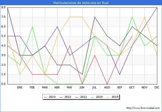 estadísticas de Vehiculos Matriculados en el Municipio de Real hasta Octubre del 2023.