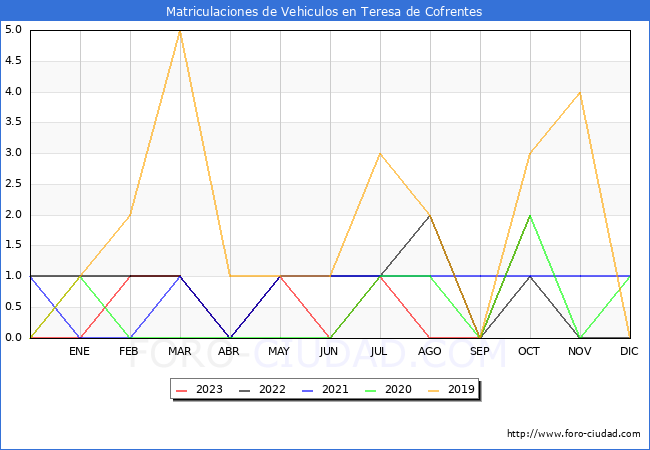 estadsticas de Vehiculos Matriculados en el Municipio de Teresa de Cofrentes hasta Octubre del 2023.
