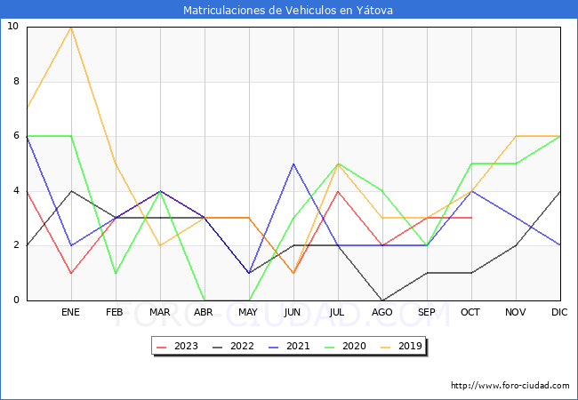 estadísticas de Vehiculos Matriculados en el Municipio de Yátova hasta Octubre del 2023.