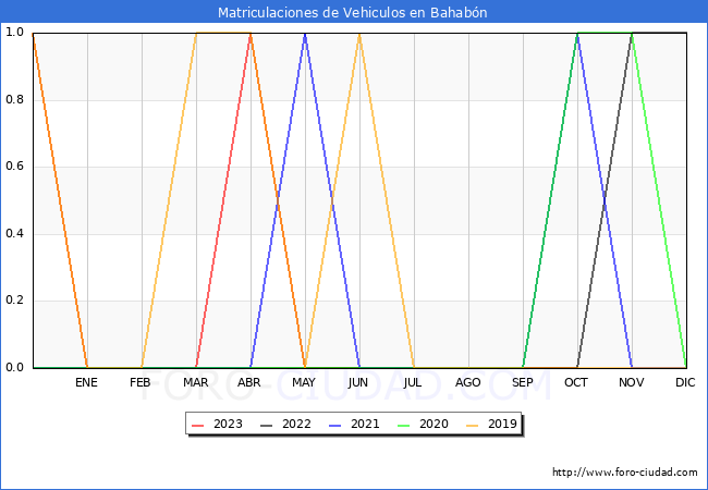 estadísticas de Vehiculos Matriculados en el Municipio de Bahabón hasta Octubre del 2023.