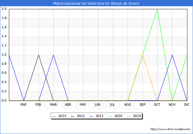 estadísticas de Vehiculos Matriculados en el Municipio de Bocos de Duero hasta Octubre del 2023.