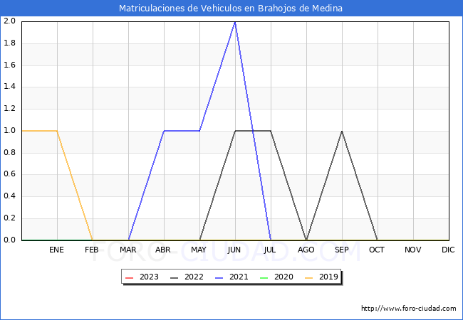 estadísticas de Vehiculos Matriculados en el Municipio de Brahojos de Medina hasta Octubre del 2023.
