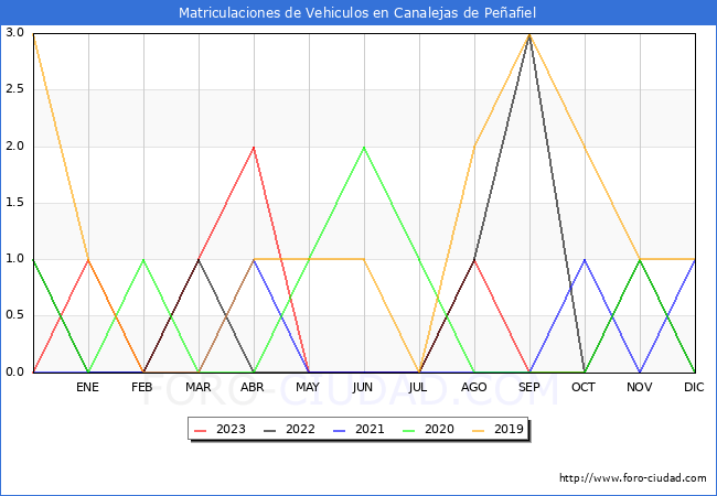 estadísticas de Vehiculos Matriculados en el Municipio de Canalejas de Peñafiel hasta Octubre del 2023.
