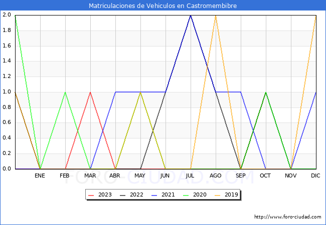 estadsticas de Vehiculos Matriculados en el Municipio de Castromembibre hasta Octubre del 2023.
