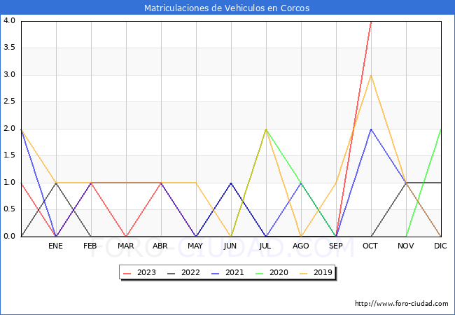 estadsticas de Vehiculos Matriculados en el Municipio de Corcos hasta Octubre del 2023.