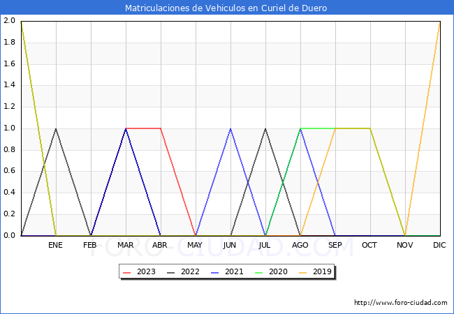 estadísticas de Vehiculos Matriculados en el Municipio de Curiel de Duero hasta Octubre del 2023.