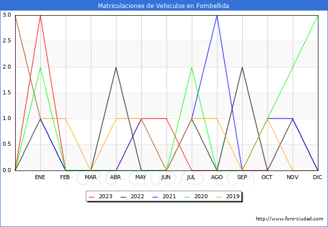estadísticas de Vehiculos Matriculados en el Municipio de Fombellida hasta Octubre del 2023.