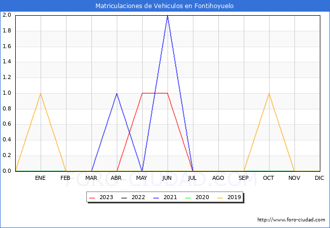 estadísticas de Vehiculos Matriculados en el Municipio de Fontihoyuelo hasta Octubre del 2023.