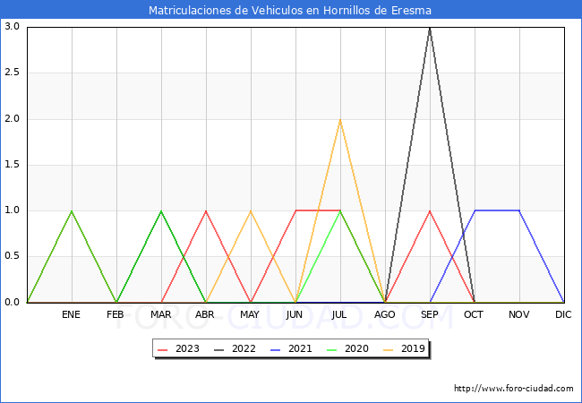 estadísticas de Vehiculos Matriculados en el Municipio de Hornillos de Eresma hasta Octubre del 2023.