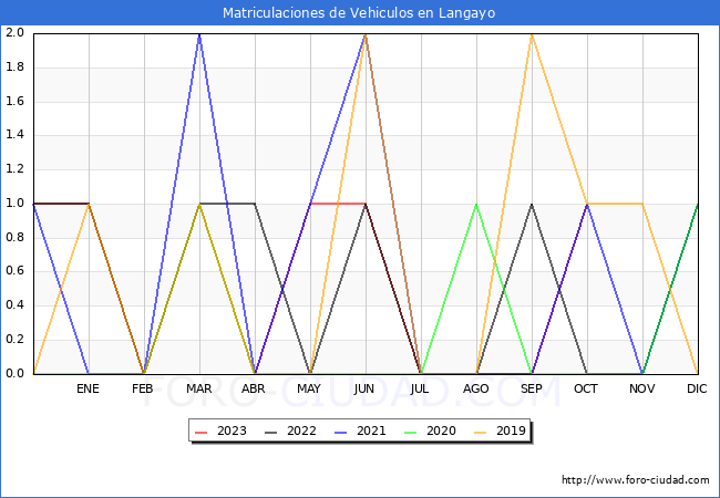 estadísticas de Vehiculos Matriculados en el Municipio de Langayo hasta Octubre del 2023.