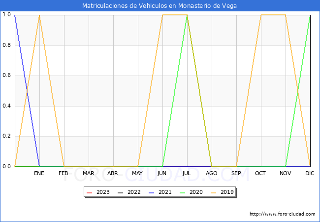 estadísticas de Vehiculos Matriculados en el Municipio de Monasterio de Vega hasta Octubre del 2023.