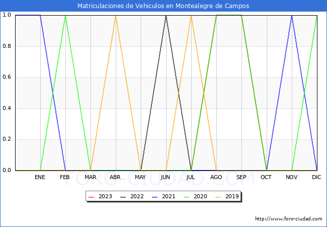 estadísticas de Vehiculos Matriculados en el Municipio de Montealegre de Campos hasta Octubre del 2023.