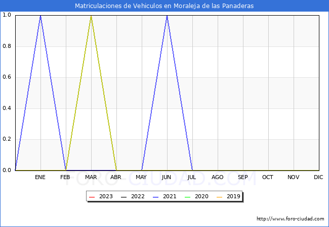 estadsticas de Vehiculos Matriculados en el Municipio de Moraleja de las Panaderas hasta Octubre del 2023.