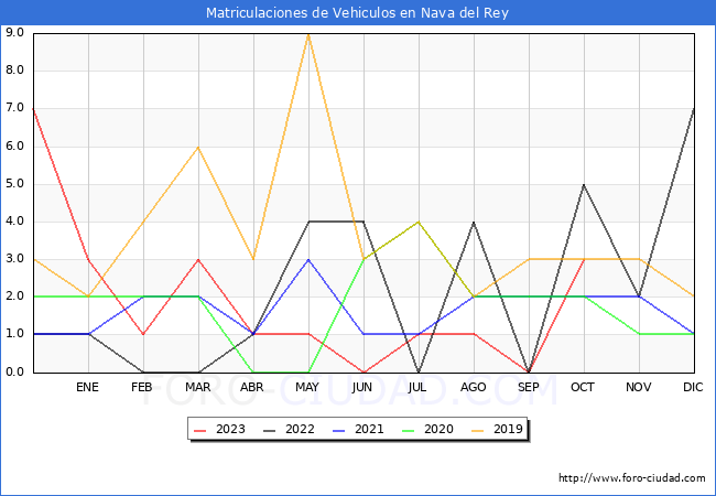 estadísticas de Vehiculos Matriculados en el Municipio de Nava del Rey hasta Octubre del 2023.