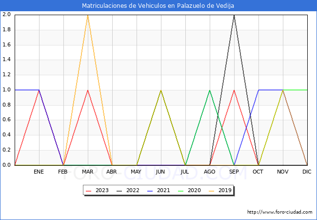 estadísticas de Vehiculos Matriculados en el Municipio de Palazuelo de Vedija hasta Octubre del 2023.