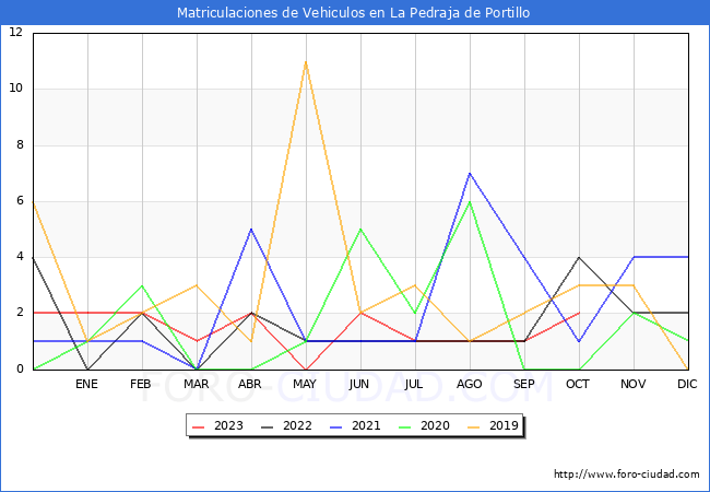 estadísticas de Vehiculos Matriculados en el Municipio de La Pedraja de Portillo hasta Octubre del 2023.