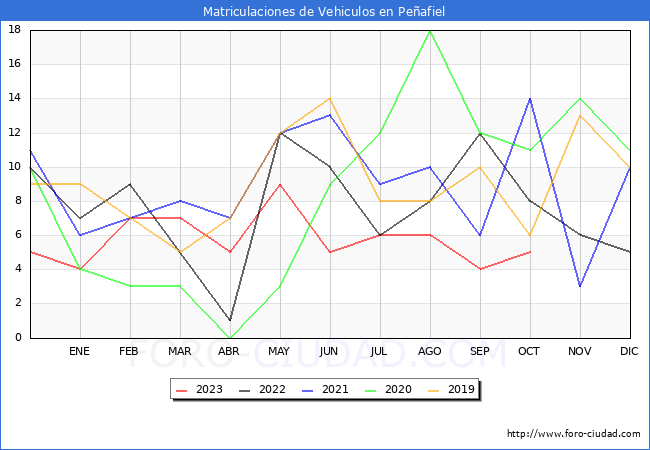 estadísticas de Vehiculos Matriculados en el Municipio de Peñafiel hasta Octubre del 2023.