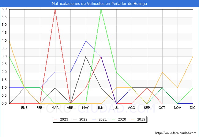 estadísticas de Vehiculos Matriculados en el Municipio de Peñaflor de Hornija hasta Octubre del 2023.