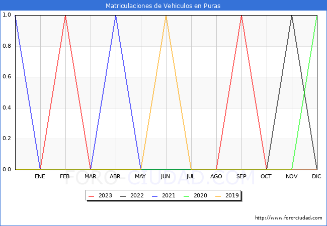 estadísticas de Vehiculos Matriculados en el Municipio de Puras hasta Octubre del 2023.