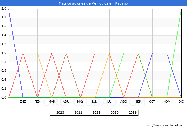 estadísticas de Vehiculos Matriculados en el Municipio de Rábano hasta Octubre del 2023.