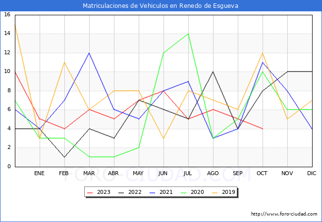 estadísticas de Vehiculos Matriculados en el Municipio de Renedo de Esgueva hasta Octubre del 2023.