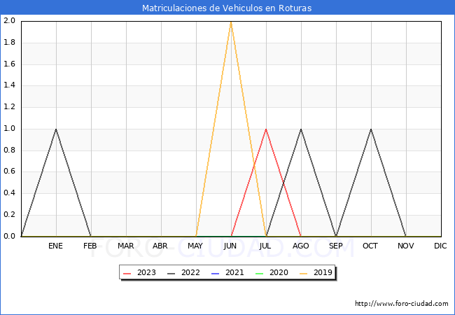 estadsticas de Vehiculos Matriculados en el Municipio de Roturas hasta Octubre del 2023.
