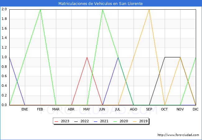 estadísticas de Vehiculos Matriculados en el Municipio de San Llorente hasta Octubre del 2023.