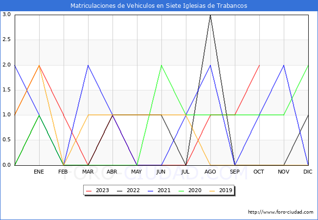 estadísticas de Vehiculos Matriculados en el Municipio de Siete Iglesias de Trabancos hasta Octubre del 2023.