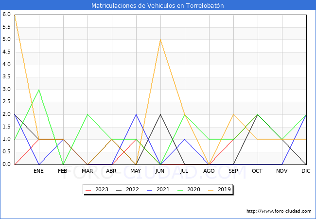 estadsticas de Vehiculos Matriculados en el Municipio de Torrelobatn hasta Octubre del 2023.