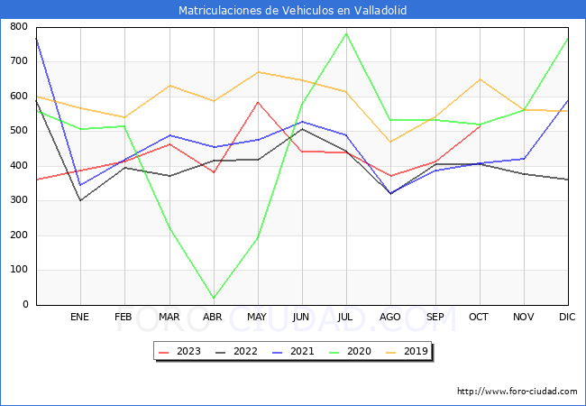 estadsticas de Vehiculos Matriculados en el Municipio de Valladolid hasta Octubre del 2023.