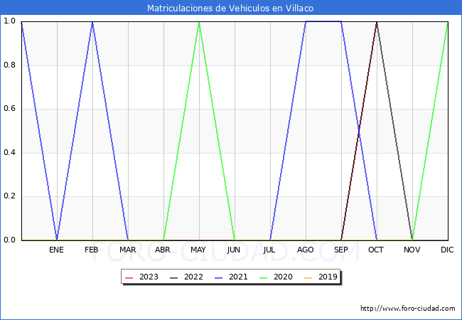 estadísticas de Vehiculos Matriculados en el Municipio de Villaco hasta Octubre del 2023.