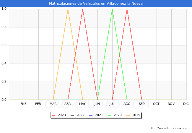 estadísticas de Vehiculos Matriculados en el Municipio de Villagómez la Nueva hasta Octubre del 2023.
