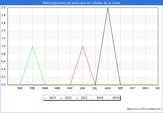 estadsticas de Vehiculos Matriculados en el Municipio de Villalba de la Loma hasta Octubre del 2023.