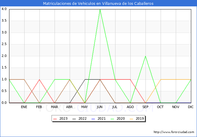 estadísticas de Vehiculos Matriculados en el Municipio de Villanueva de los Caballeros hasta Octubre del 2023.