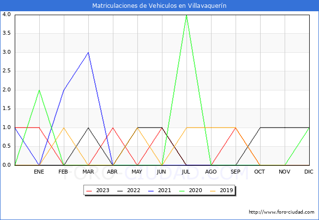 estadísticas de Vehiculos Matriculados en el Municipio de Villavaquerín hasta Octubre del 2023.