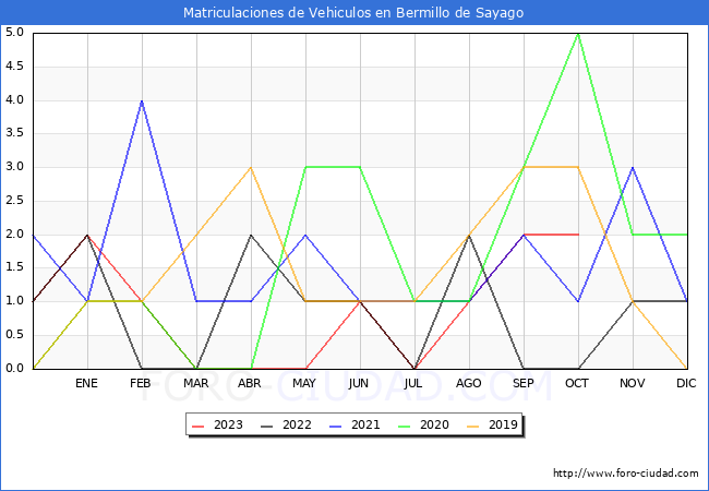 estadísticas de Vehiculos Matriculados en el Municipio de Bermillo de Sayago hasta Octubre del 2023.