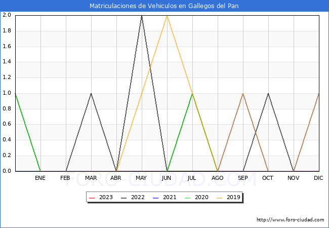 estadísticas de Vehiculos Matriculados en el Municipio de Gallegos del Pan hasta Octubre del 2023.