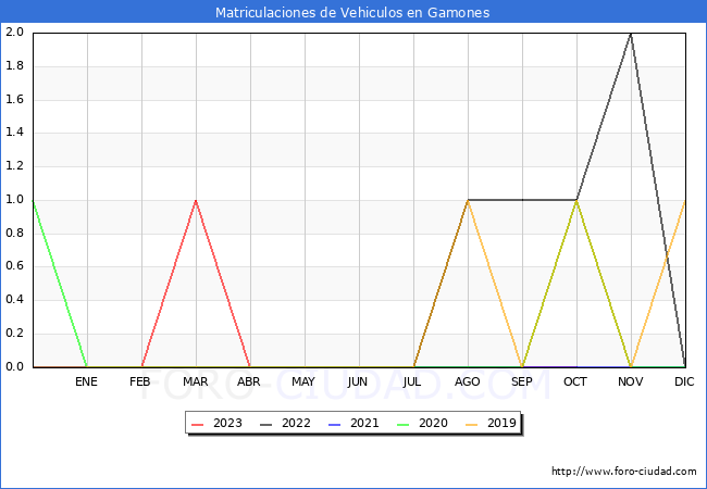 estadísticas de Vehiculos Matriculados en el Municipio de Gamones hasta Octubre del 2023.