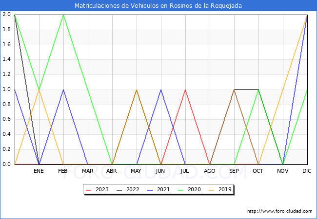 estadísticas de Vehiculos Matriculados en el Municipio de Rosinos de la Requejada hasta Octubre del 2023.