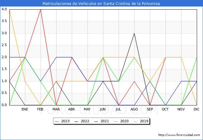 estadísticas de Vehiculos Matriculados en el Municipio de Santa Cristina de la Polvorosa hasta Octubre del 2023.