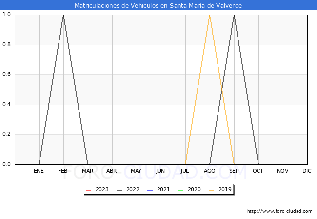 estadísticas de Vehiculos Matriculados en el Municipio de Santa María de Valverde hasta Octubre del 2023.