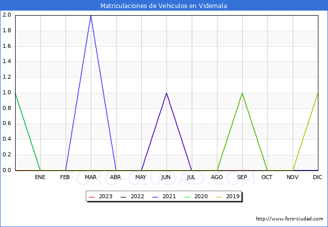 estadsticas de Vehiculos Matriculados en el Municipio de Videmala hasta Octubre del 2023.