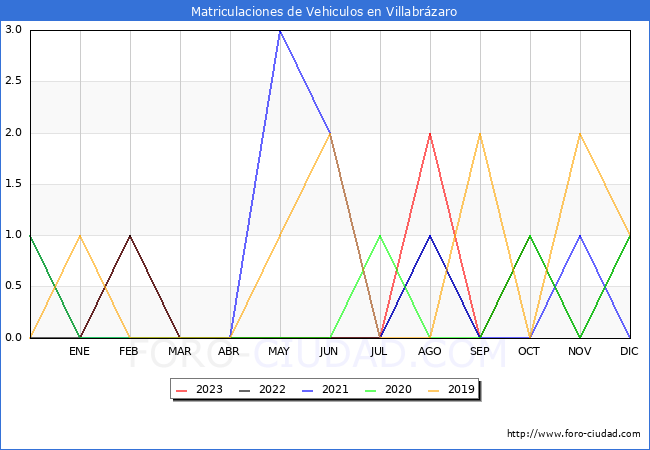 estadsticas de Vehiculos Matriculados en el Municipio de Villabrzaro hasta Octubre del 2023.