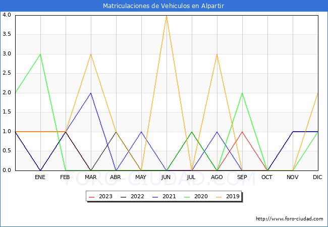 estadsticas de Vehiculos Matriculados en el Municipio de Alpartir hasta Octubre del 2023.