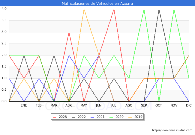 estadísticas de Vehiculos Matriculados en el Municipio de Azuara hasta Octubre del 2023.