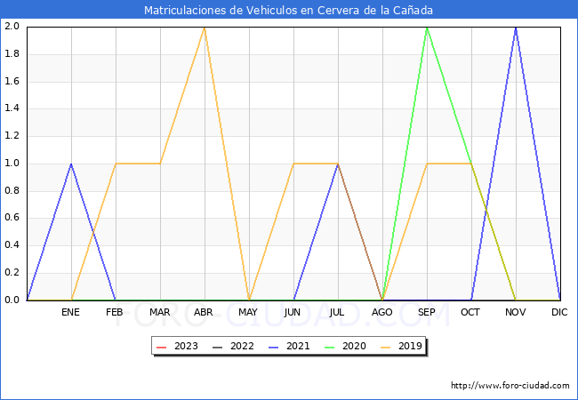 estadísticas de Vehiculos Matriculados en el Municipio de Cervera de la Cañada hasta Octubre del 2023.