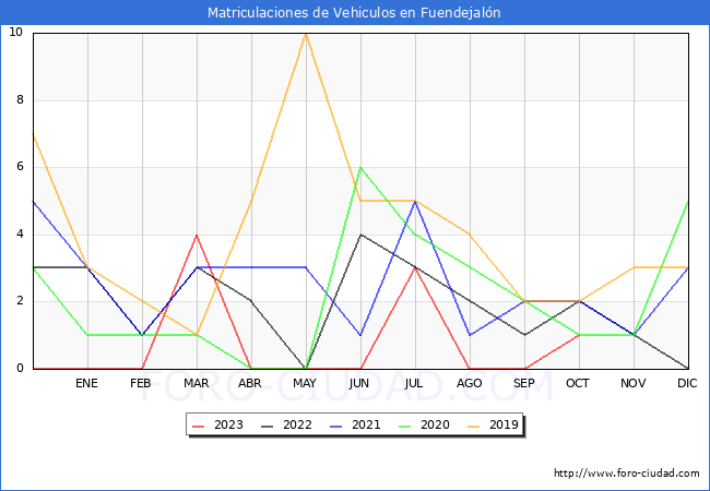 estadísticas de Vehiculos Matriculados en el Municipio de Fuendejalón hasta Octubre del 2023.